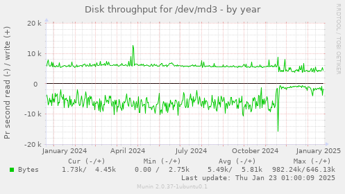 Disk throughput for /dev/md3