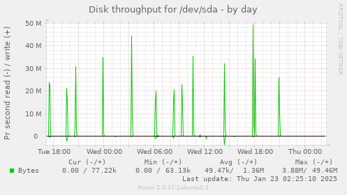 Disk throughput for /dev/sda