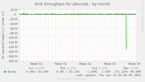 Disk throughput for /dev/sda