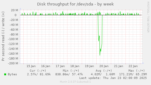 Disk throughput for /dev/sda