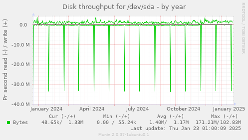 Disk throughput for /dev/sda