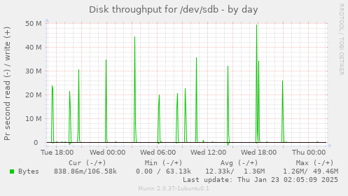 Disk throughput for /dev/sdb