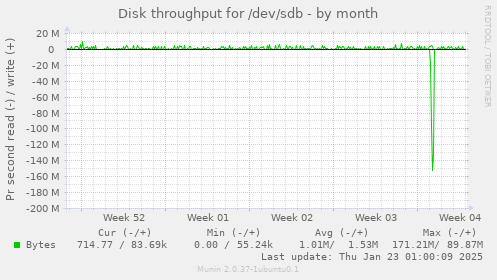 Disk throughput for /dev/sdb