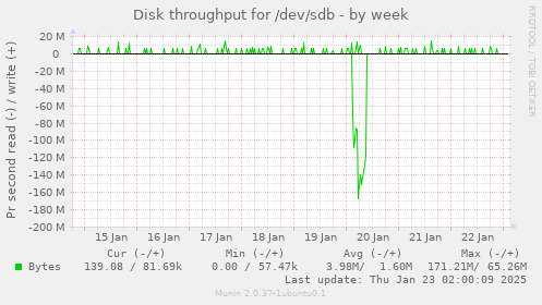 Disk throughput for /dev/sdb