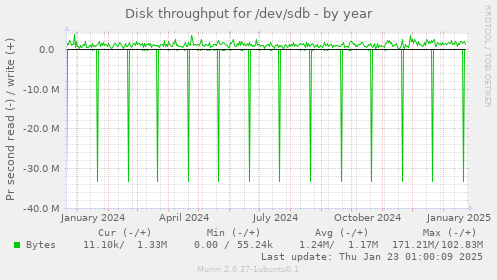 Disk throughput for /dev/sdb