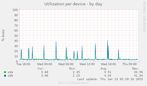 Utilization per device