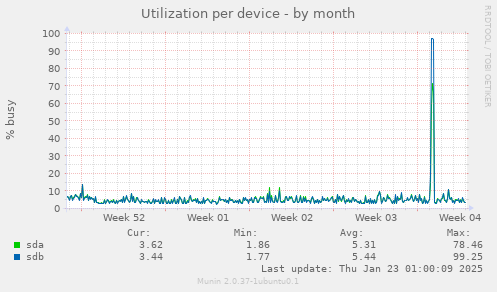 Utilization per device