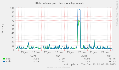 Utilization per device