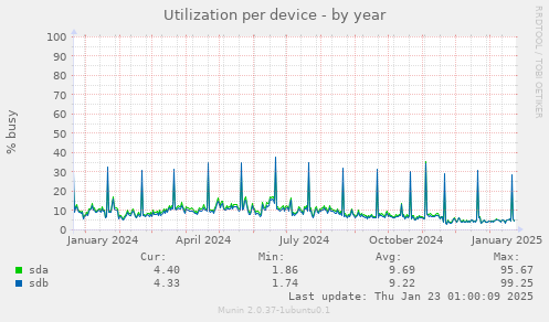 Utilization per device