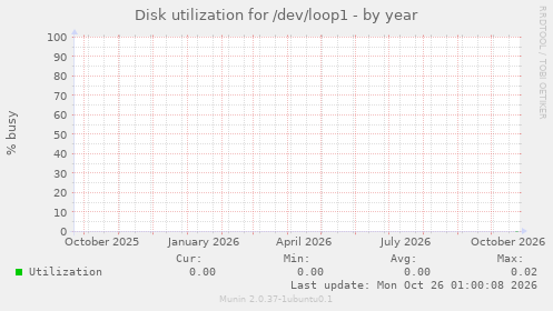 Disk utilization for /dev/loop1