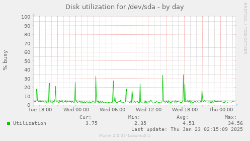 Disk utilization for /dev/sda