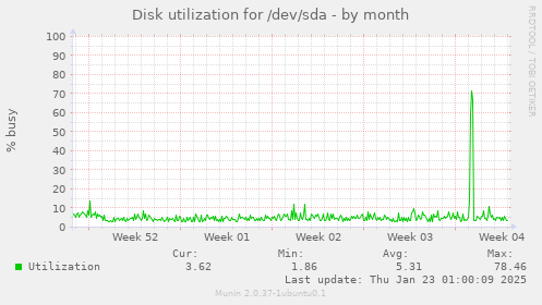 Disk utilization for /dev/sda