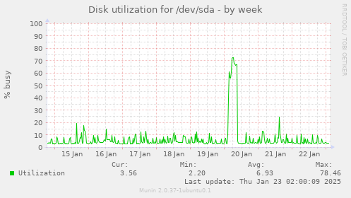 Disk utilization for /dev/sda