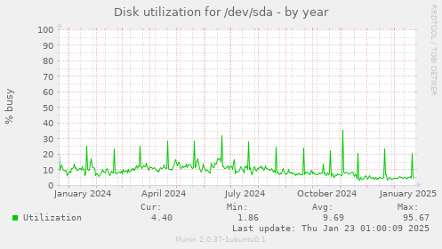 Disk utilization for /dev/sda