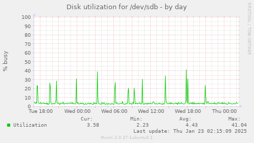 Disk utilization for /dev/sdb