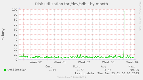 Disk utilization for /dev/sdb