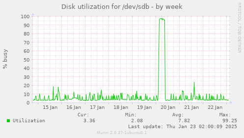 Disk utilization for /dev/sdb