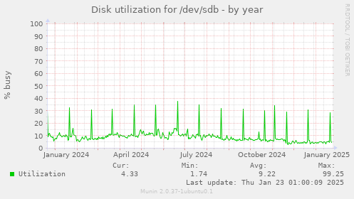 Disk utilization for /dev/sdb