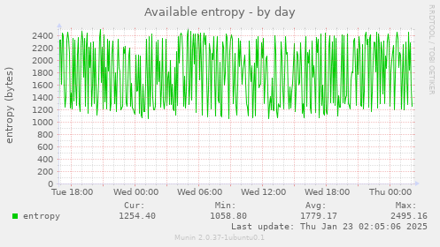 Available entropy