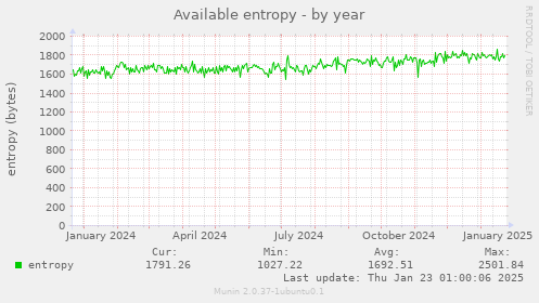 Available entropy