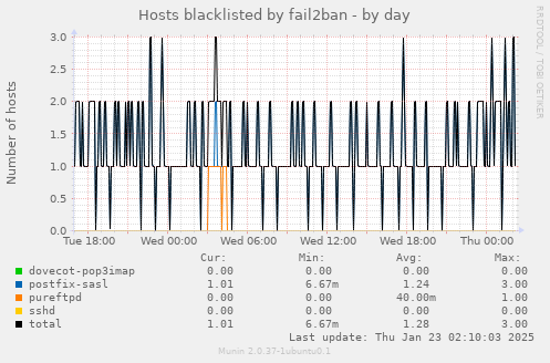 Hosts blacklisted by fail2ban