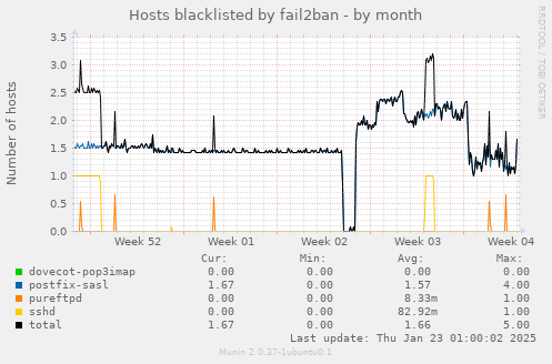 Hosts blacklisted by fail2ban