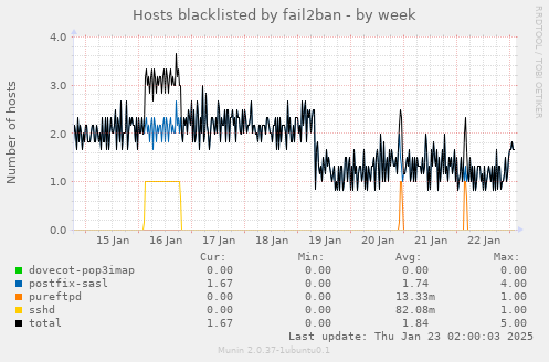 Hosts blacklisted by fail2ban