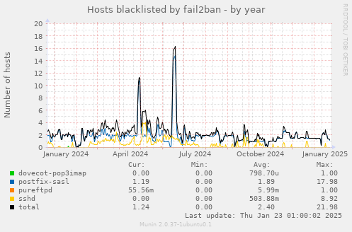 Hosts blacklisted by fail2ban