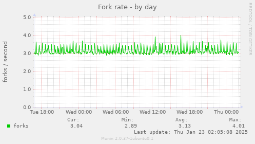 Fork rate