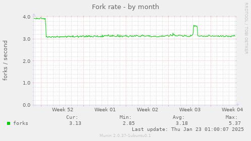 Fork rate