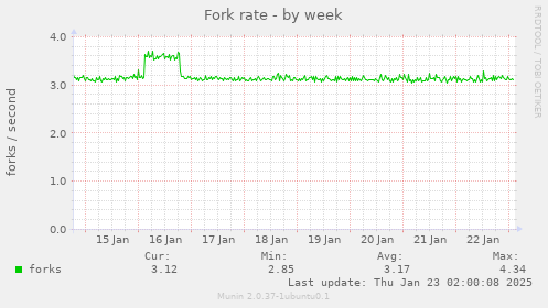 Fork rate