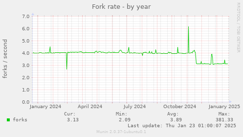 Fork rate