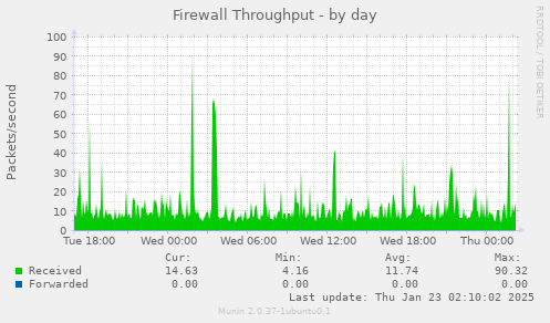 Firewall Throughput