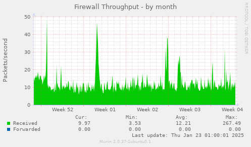 Firewall Throughput