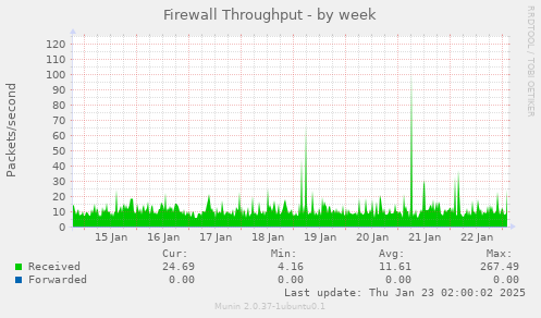 Firewall Throughput