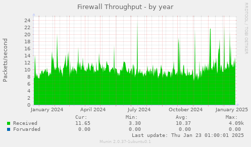 Firewall Throughput