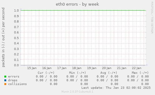 eth0 errors