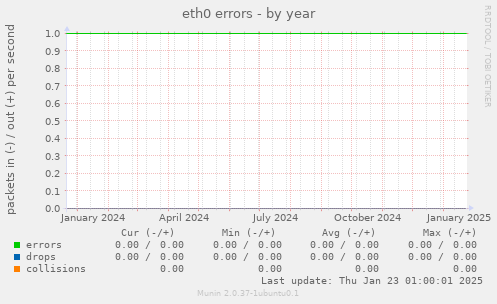 eth0 errors