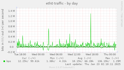 eth0 traffic