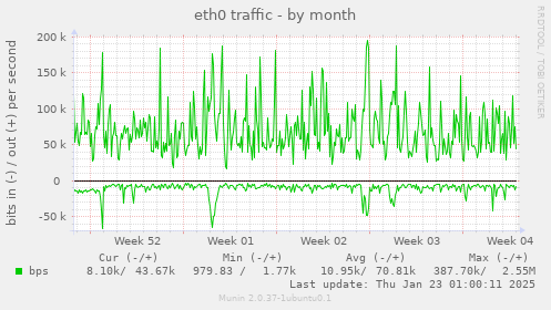 eth0 traffic