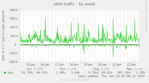 eth0 traffic