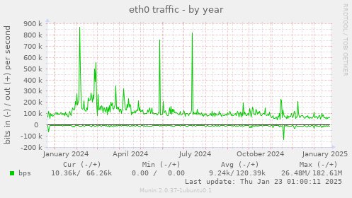 eth0 traffic