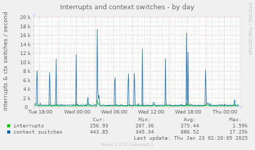 Interrupts and context switches