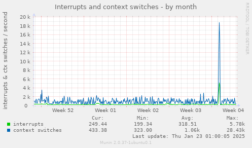 Interrupts and context switches