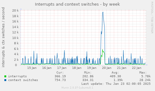 Interrupts and context switches