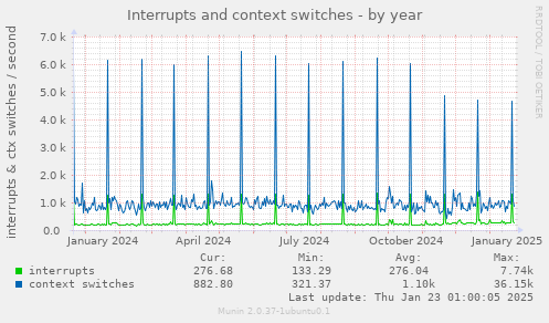 Interrupts and context switches