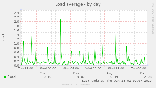 Load average