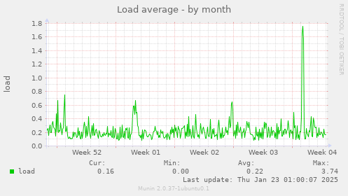 Load average