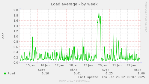 Load average