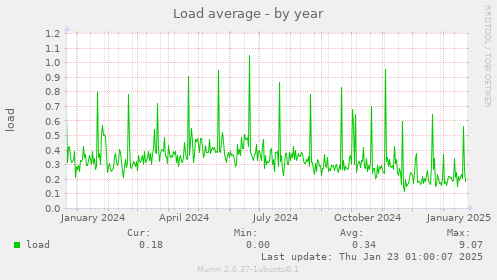 Load average